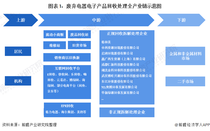 图表1:废弃电器电子产品回收处理全产业链示意图