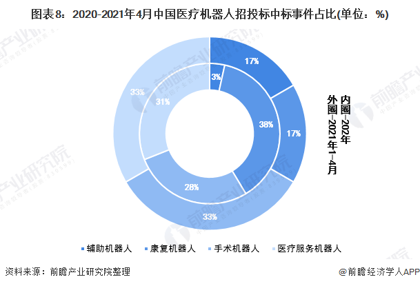 2021年中国医疗机器人行业市场分析插图7