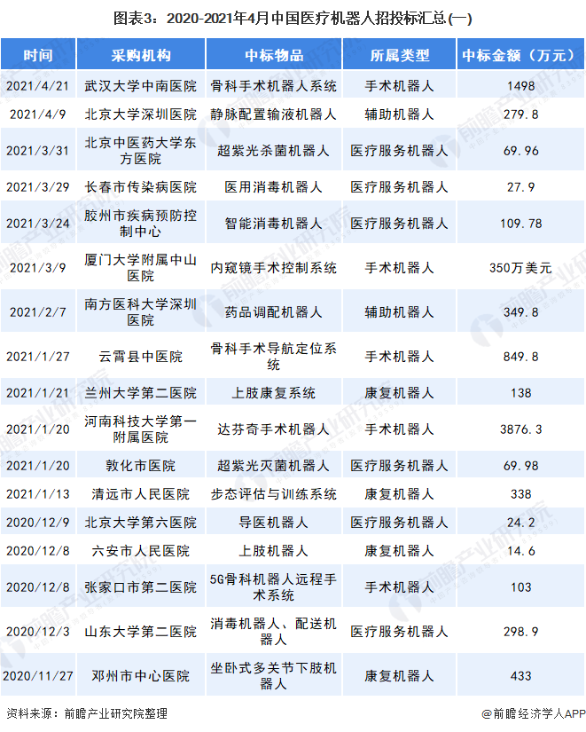 021年中国医疗机器人行业市场分析"