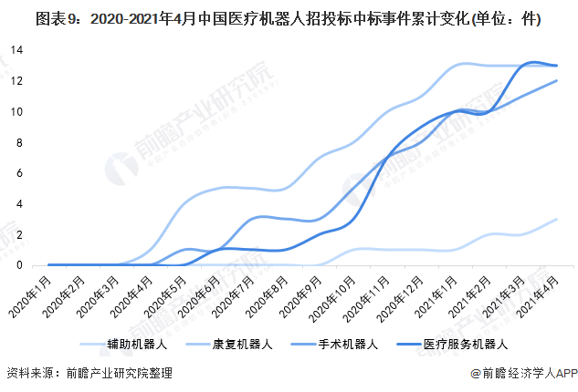 021年中国医疗机器人行业市场分析"