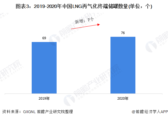 图表3：2019-2020年中国LNG再气化终端储罐数量(单位：个)