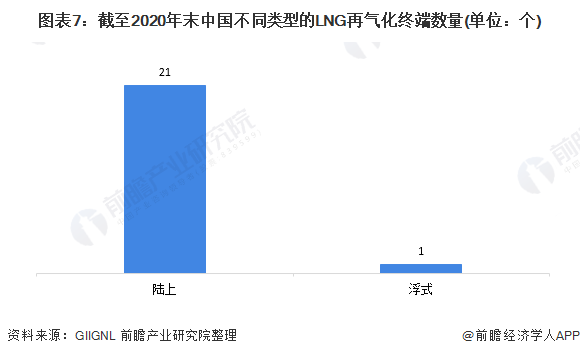 图表7：截至2020年末中国不同类型的LNG再气化终端数量(单位：个)