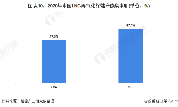 图表10：2020年中国LNG再气化终端产能集中度(单位：%)