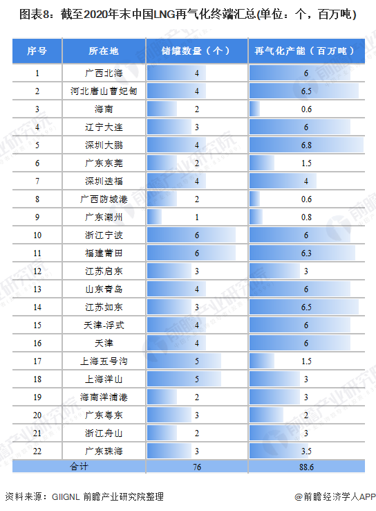 图表8：截至2020年末中国LNG再气化终端汇总(单位：个，百万吨)