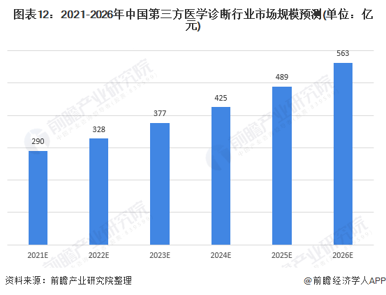 图表12：2021-2026年中国第三方医学诊断行业市场规模预测(单位：亿元)