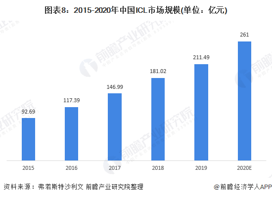 图表8：2015-2020年中国ICL市场规模(单位：亿元)
