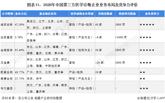 图表11：2020年中国第三方医学诊断企业业务布局及竞争力评价