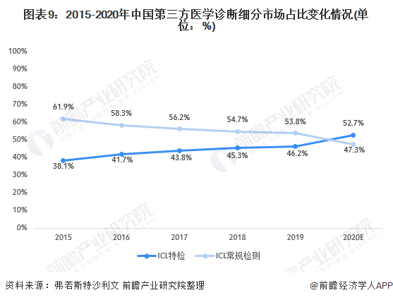 图表9：2015-2020年中国第三方医学诊断细分市场占比变化情况(单位：%)