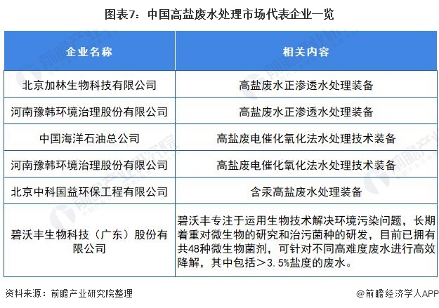 图表7：中国高盐废水处理市场代表企业一览