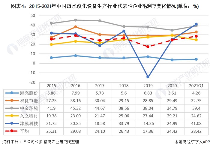 图表4：2015-2021年中国海水淡化设备生产行业代表性企业毛利率变化情况(单位：%)