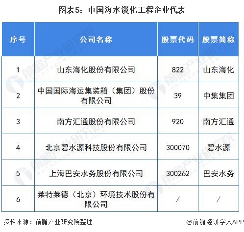 图表5：中国海水淡化工程企业代表