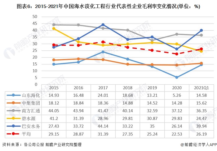 图表6：2015-2021年中国海水淡化工程行业代表性企业毛利率变化情况(单位：%)