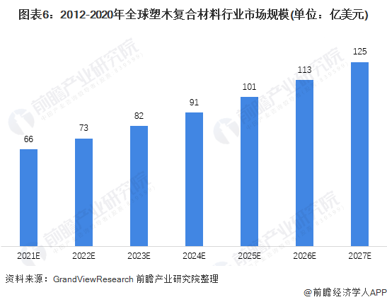 图表6：2012-2020年全球塑木复合材料行业市场规模(单位：亿美元)