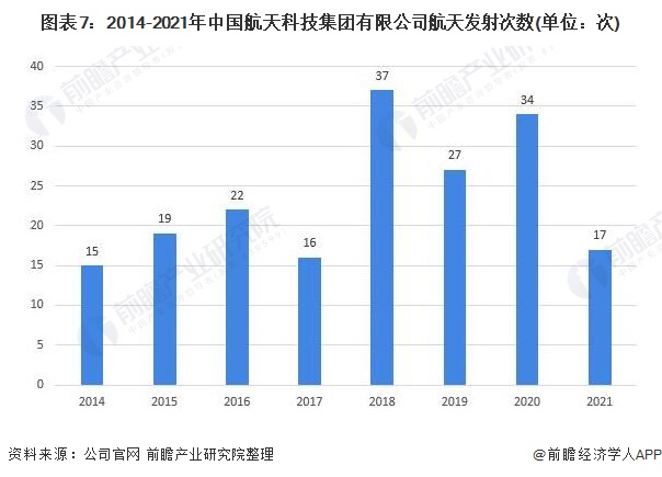 图表7：2014-2021年中国航天科技集团有限公司航天发射次数(单位：次)