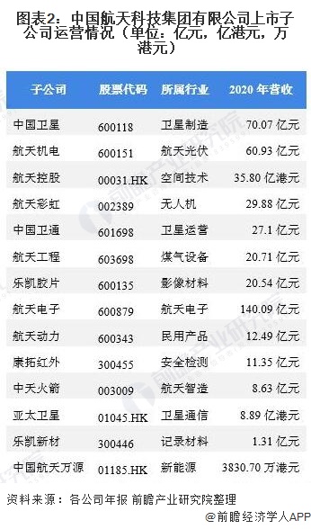 图表2：中国航天科技集团有限公司上市子公司运营情况（单位：亿元，亿港元，万港元）