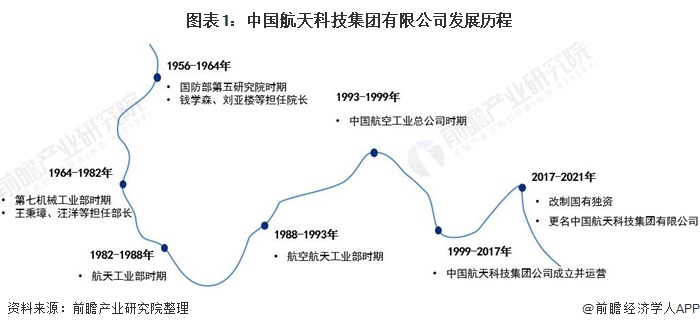 图表1：中国航天科技集团有限公司发展历程