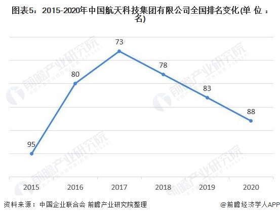 图表5：2015-2020年中国航天科技集团有限公司全国排名变化(单位：名)