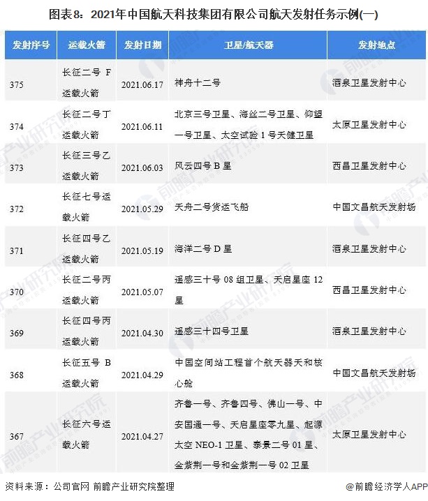 图表8：2021年中国航天科技集团有限公司航天发射任务示例(一)