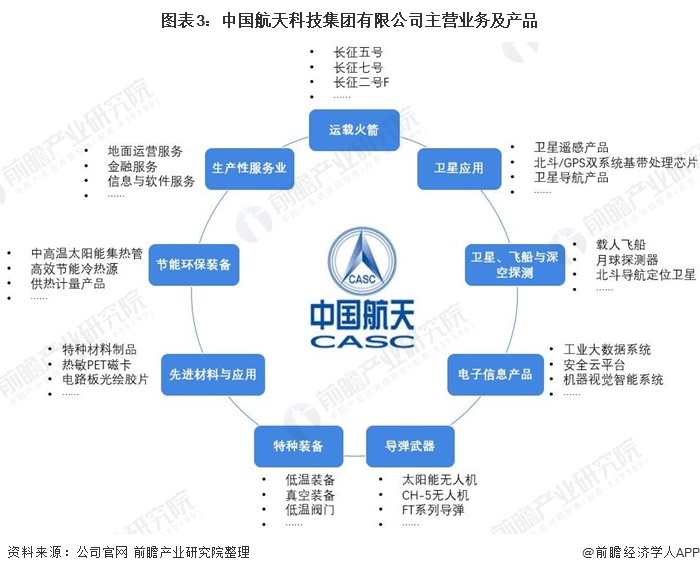 图表3：中国航天科技集团有限公司主营业务及产品
