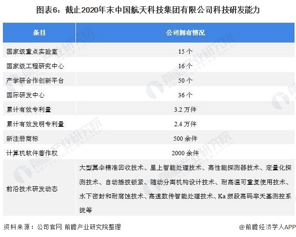 图表6：截止2020年末中国航天科技集团有限公司科技研发能力