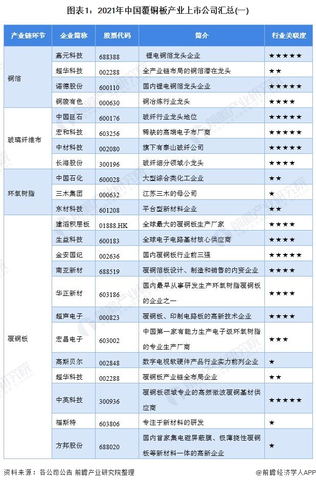 最全2021年中国覆铜板行业上市公司全方位对比附业务布局业绩对比业务