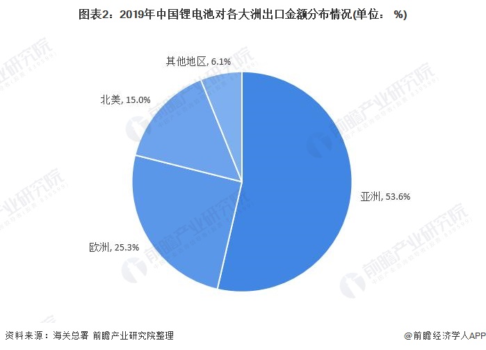 图表2：2019年中国锂电池对各大洲出口金额分布情况(单位： %)
