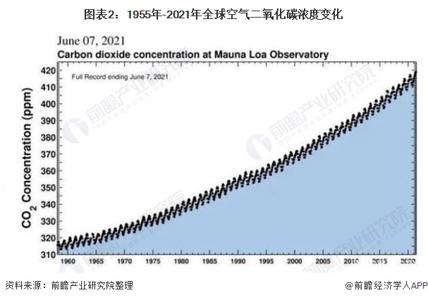 图表2：1955年-2021年全球空气二氧化碳浓度变化