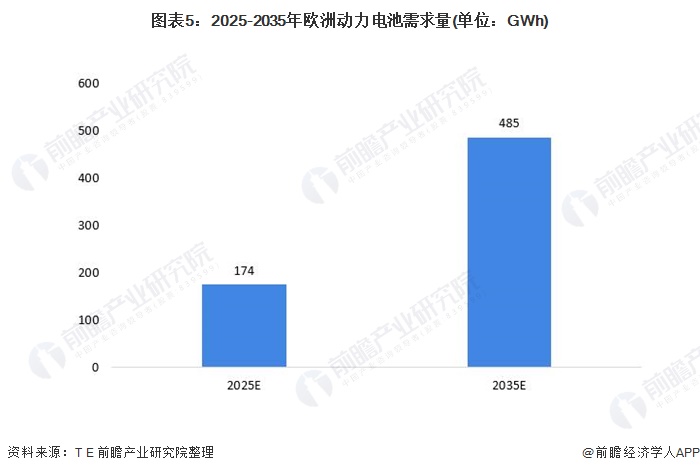 图表5：2025-2035年欧洲动力电池需求量(单位：GWh)
