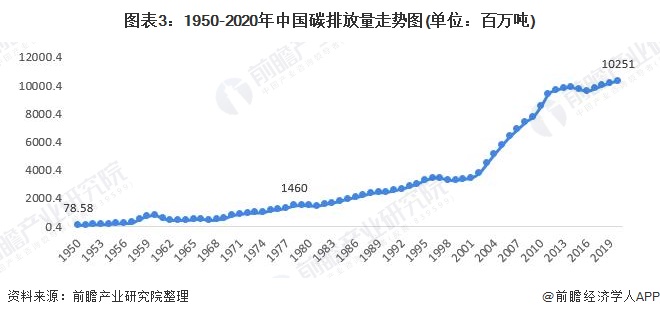 图表3：1950-2020年中国碳排放量走势图(单位：百万吨)