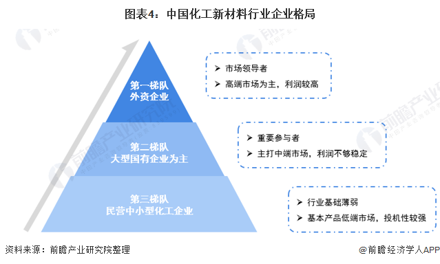 图表4：中国化工新材料行业企业格局