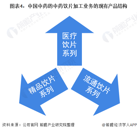 图表4：中国中药的中药饮片加工业务的现有产品结构