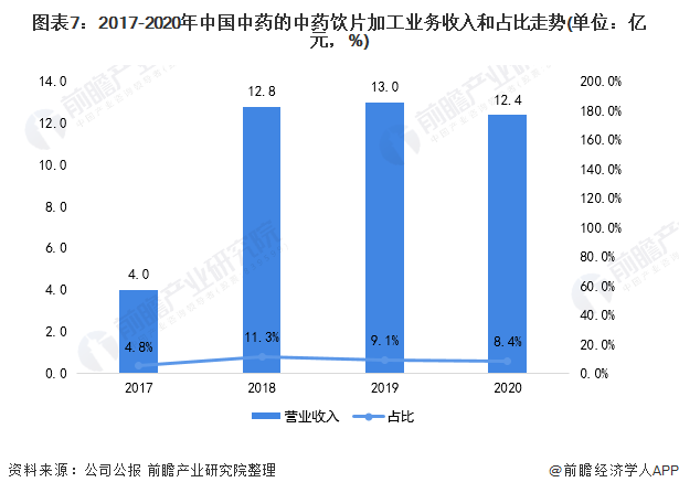图表7：2017-2020年中国中药的中药饮片加工业务收入和占比走势(单位：亿元，%)