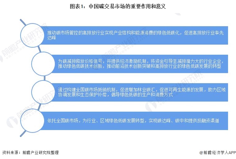 图表1：中国碳交易市场的重要作用和意义