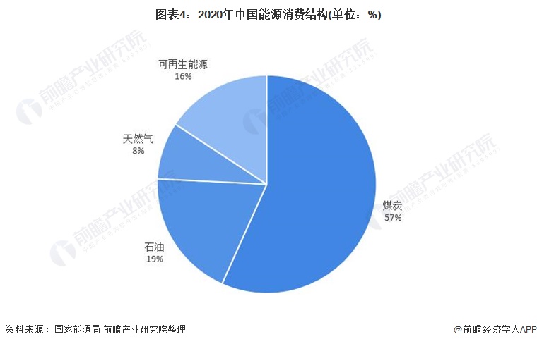 图表4：2020年中国能源消费结构(单位：%)