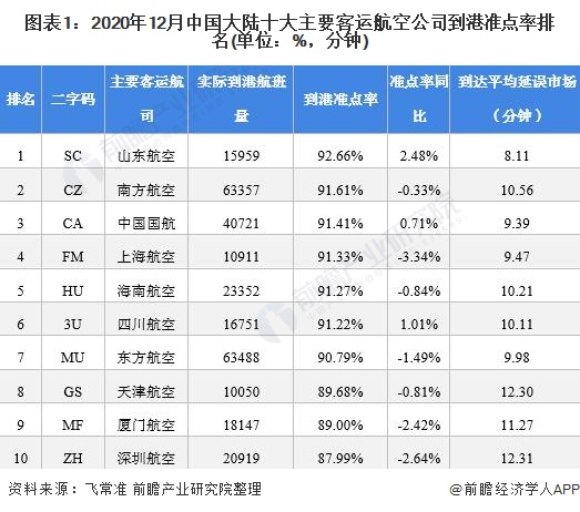 图表1:2020年12月中国大陆十大主要客运航空公司到港准点率排名(单位
