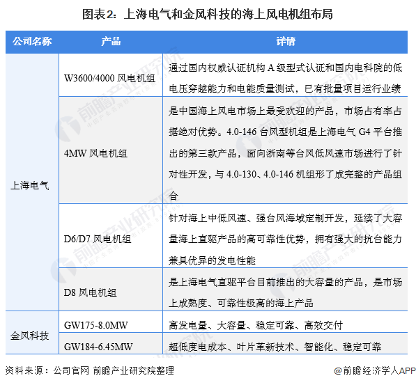 图表2：上海电气和金风科技的海上风电机组布局