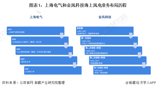 图表1：上海电气和金风科技海上风电业务布局历程