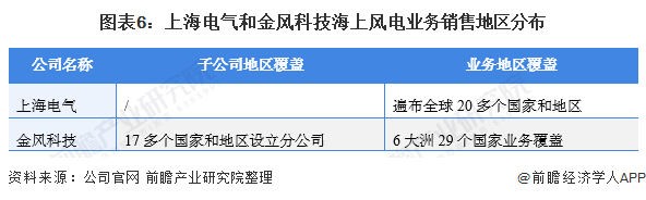 图表6：上海电气和金风科技海上风电业务销售地区分布