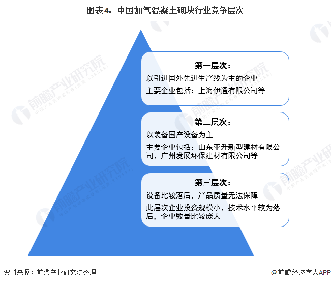图表4：中国加气混凝土砌块行业竞争层次