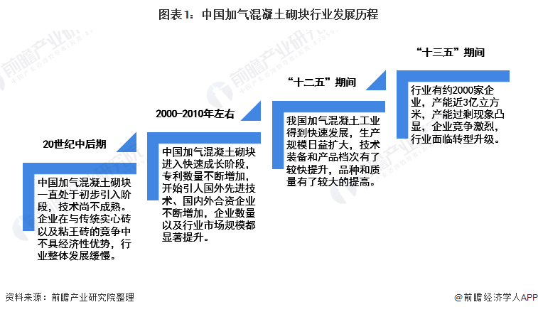 图表1：中国加气混凝土砌块行业发展历程