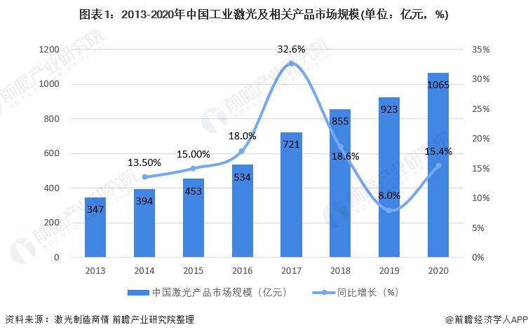 2021年中国激光产业市场规模及竞争格局分析