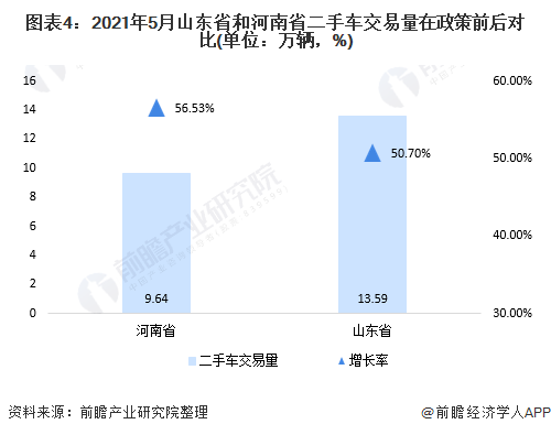 图表4：2021年5月山东省和河南省二手车交易量在政策前后对比(单位：万辆，%)