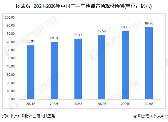 图表6：2021-2026年中国二手车检测市场规模预测(单位：亿元)