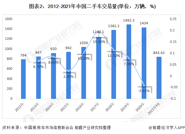 图表2：2012-2021年中国二手车交易量(单位：万辆，%)