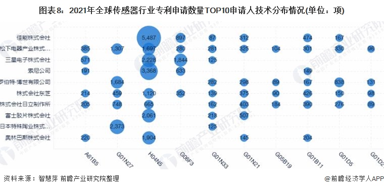 图表8：2021年全球传感器行业专利申请数量TOP10申请人技术分布情况(单位：项)