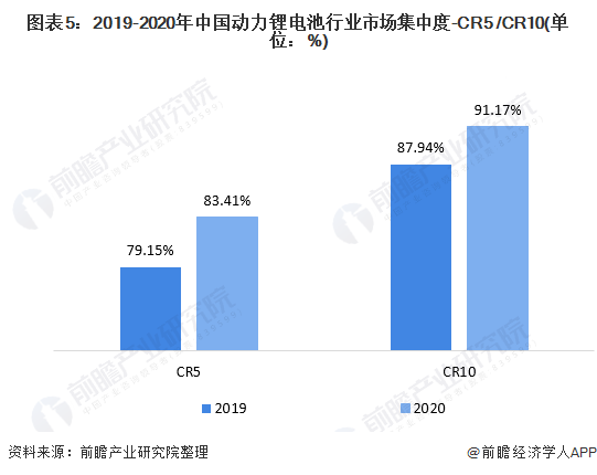 ͼ52019-2020й﮵ҵгж-CR5 /CR10(λ%)
