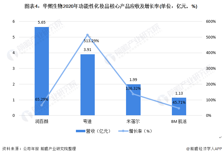 图表4：华熙生物2020年功能性化妆品核心产品应收及增长率(单位：亿元，%)