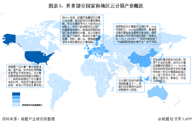 图表1：世界部分国家和地区云计算产业概况