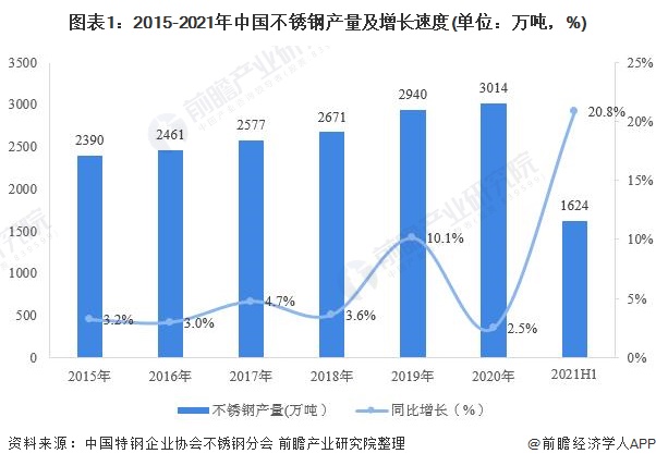 图表1：2015-2021年中国不锈钢产量及增长速度(单位：万吨，%)