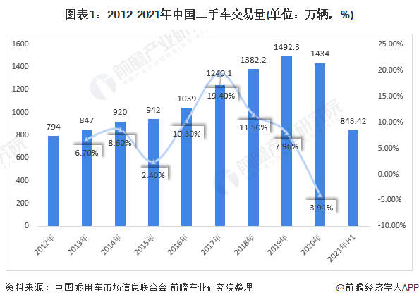 图表1：2012-2021年中国二手车交易量(单位：万辆，%)